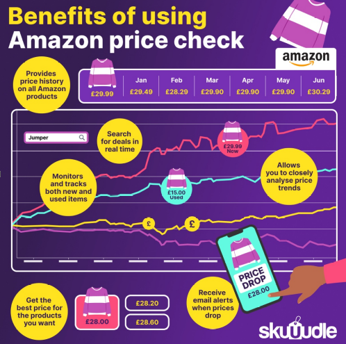 How do Amazon Price Trackers work